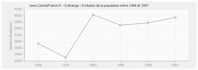 Population Créhange