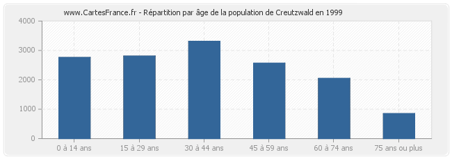 Répartition par âge de la population de Creutzwald en 1999
