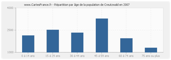 Répartition par âge de la population de Creutzwald en 2007