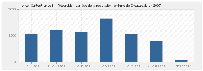 Répartition par âge de la population féminine de Creutzwald en 2007