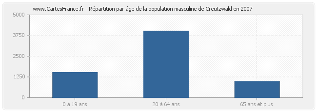 Répartition par âge de la population masculine de Creutzwald en 2007