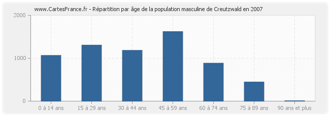 Répartition par âge de la population masculine de Creutzwald en 2007