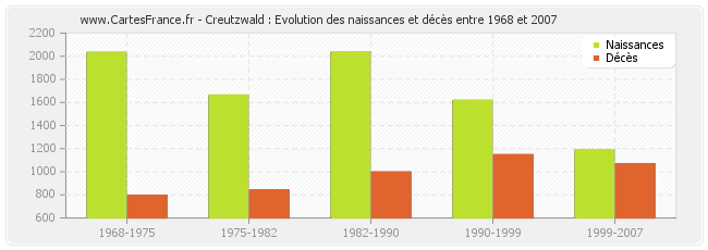 Creutzwald : Evolution des naissances et décès entre 1968 et 2007
