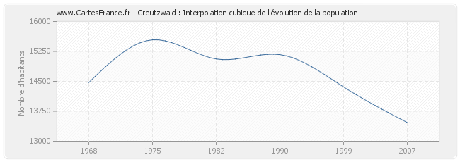 Creutzwald : Interpolation cubique de l'évolution de la population