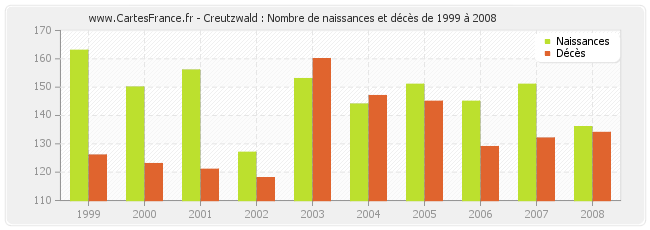 Creutzwald : Nombre de naissances et décès de 1999 à 2008