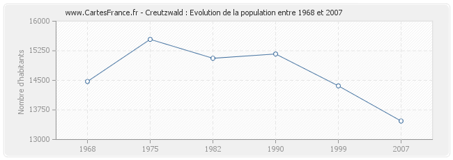 Population Creutzwald