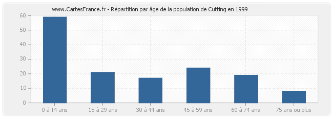 Répartition par âge de la population de Cutting en 1999