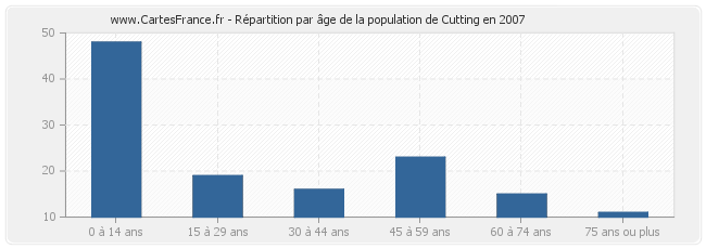 Répartition par âge de la population de Cutting en 2007