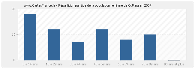 Répartition par âge de la population féminine de Cutting en 2007