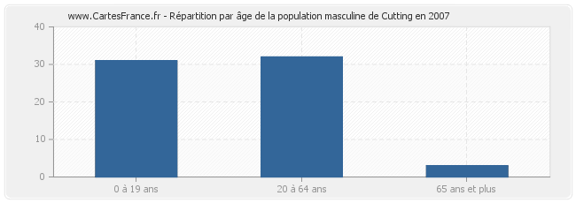 Répartition par âge de la population masculine de Cutting en 2007