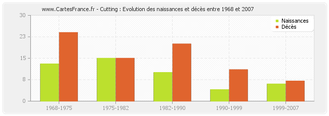 Cutting : Evolution des naissances et décès entre 1968 et 2007