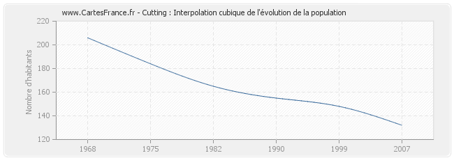 Cutting : Interpolation cubique de l'évolution de la population