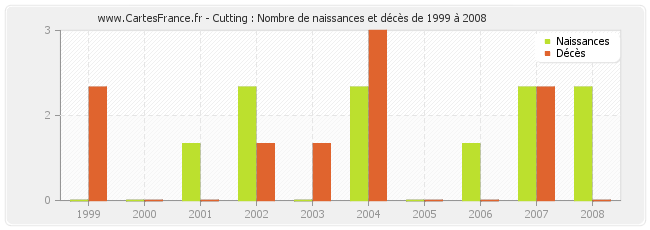 Cutting : Nombre de naissances et décès de 1999 à 2008