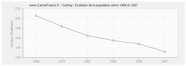 Population Cutting