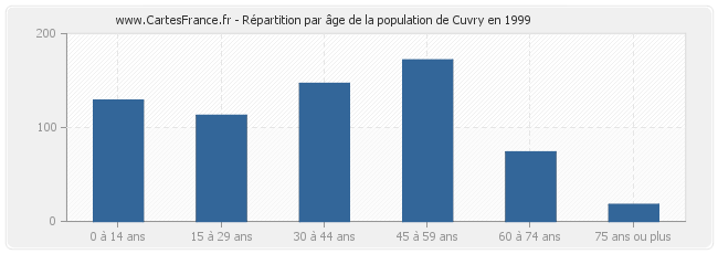 Répartition par âge de la population de Cuvry en 1999
