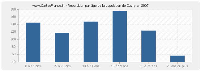 Répartition par âge de la population de Cuvry en 2007