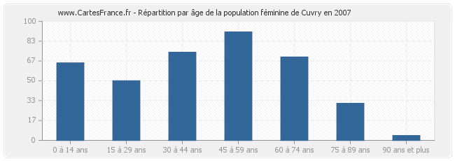 Répartition par âge de la population féminine de Cuvry en 2007