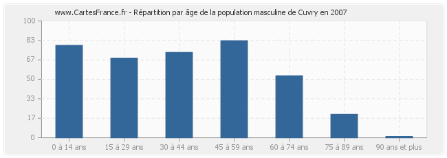 Répartition par âge de la population masculine de Cuvry en 2007