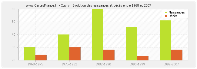Cuvry : Evolution des naissances et décès entre 1968 et 2007