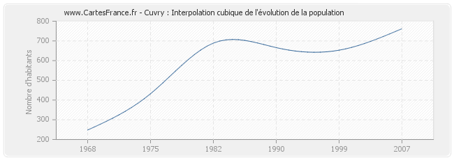 Cuvry : Interpolation cubique de l'évolution de la population