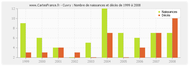 Cuvry : Nombre de naissances et décès de 1999 à 2008