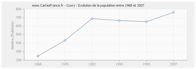 Population Cuvry