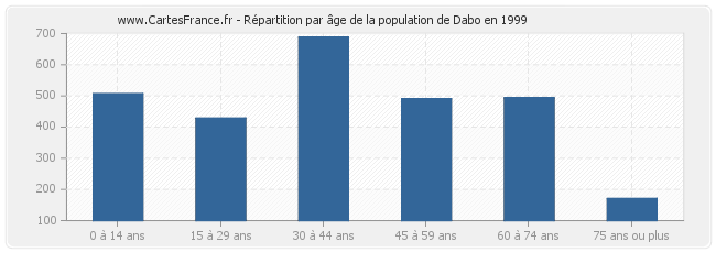 Répartition par âge de la population de Dabo en 1999