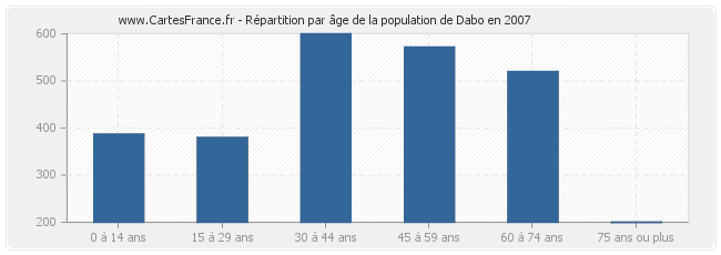 Répartition par âge de la population de Dabo en 2007