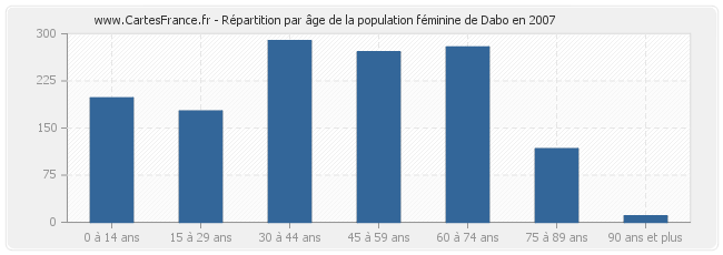 Répartition par âge de la population féminine de Dabo en 2007