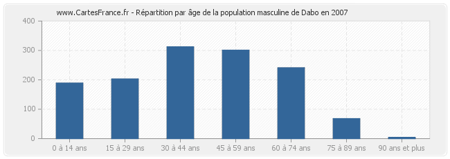 Répartition par âge de la population masculine de Dabo en 2007