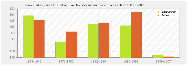 Dabo : Evolution des naissances et décès entre 1968 et 2007