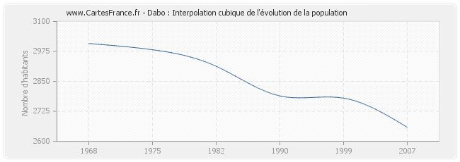 Dabo : Interpolation cubique de l'évolution de la population
