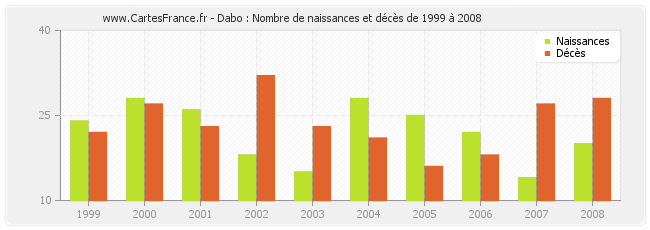 Dabo : Nombre de naissances et décès de 1999 à 2008