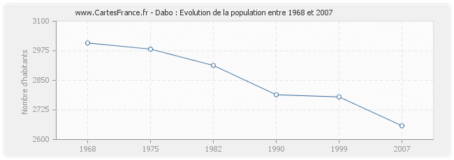 Population Dabo