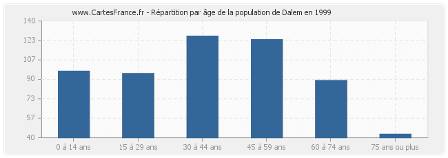 Répartition par âge de la population de Dalem en 1999