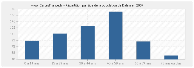 Répartition par âge de la population de Dalem en 2007