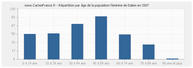 Répartition par âge de la population féminine de Dalem en 2007