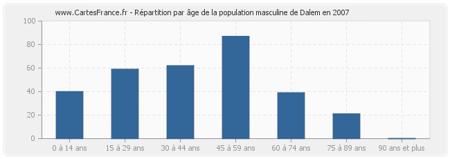 Répartition par âge de la population masculine de Dalem en 2007