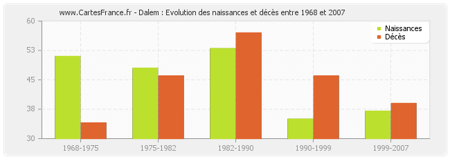 Dalem : Evolution des naissances et décès entre 1968 et 2007