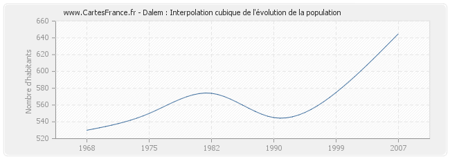Dalem : Interpolation cubique de l'évolution de la population