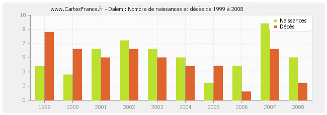Dalem : Nombre de naissances et décès de 1999 à 2008