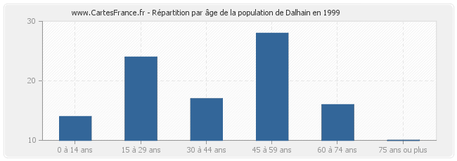 Répartition par âge de la population de Dalhain en 1999