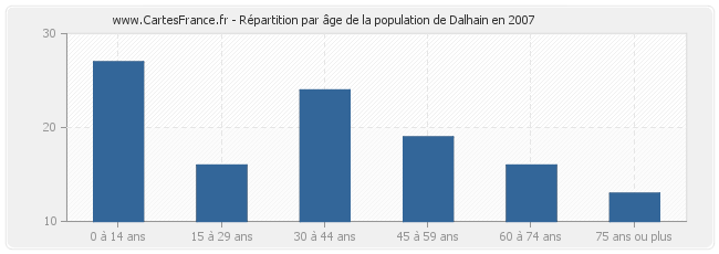 Répartition par âge de la population de Dalhain en 2007