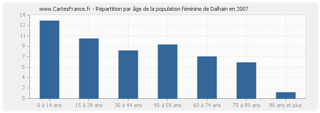 Répartition par âge de la population féminine de Dalhain en 2007