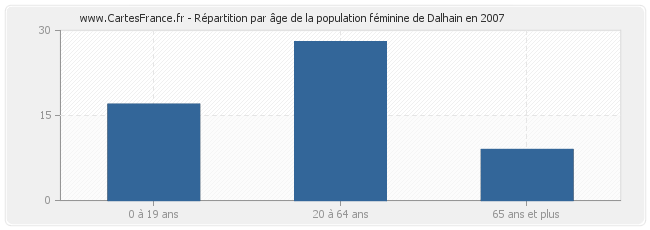 Répartition par âge de la population féminine de Dalhain en 2007