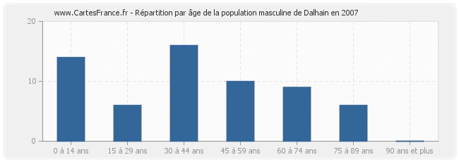 Répartition par âge de la population masculine de Dalhain en 2007