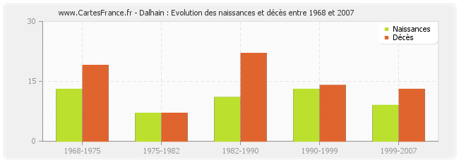 Dalhain : Evolution des naissances et décès entre 1968 et 2007