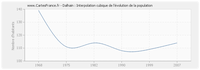 Dalhain : Interpolation cubique de l'évolution de la population