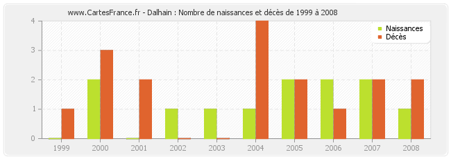 Dalhain : Nombre de naissances et décès de 1999 à 2008