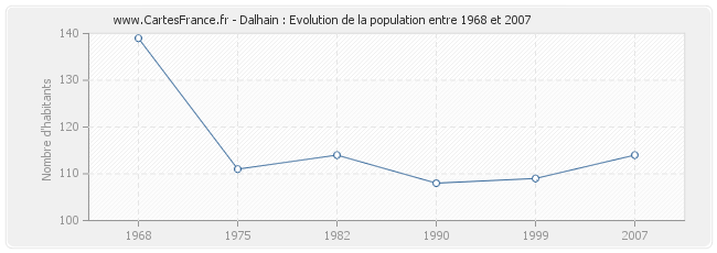 Population Dalhain